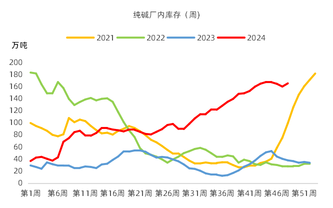 【市场聚焦】纯碱：抉择-第3张图片-山东威力重工