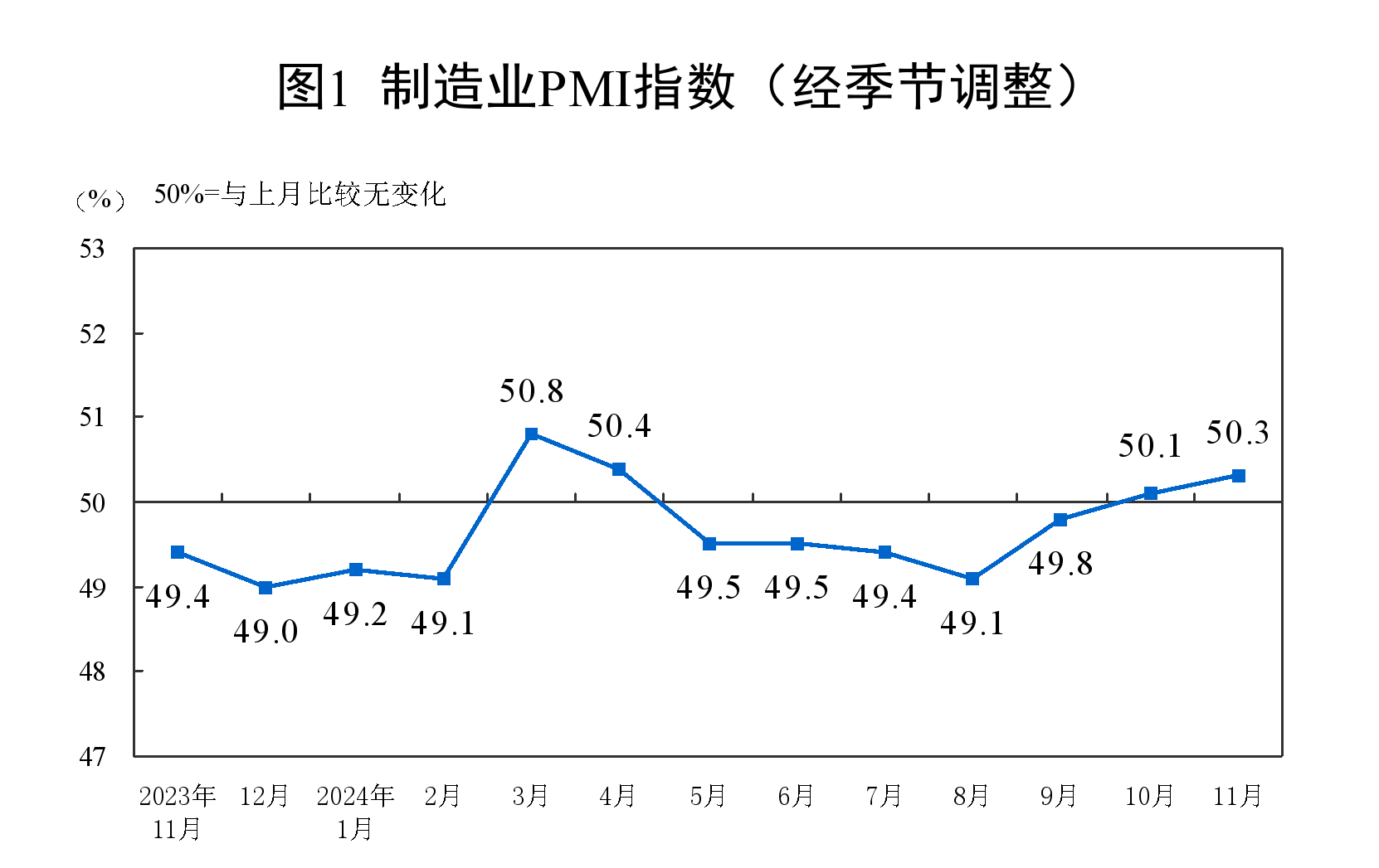 50.3%！11月制造业PMI比上月上升0.2个百分点，新订单指数7个月以来首次升至扩张区间-第2张图片-山东威力重工