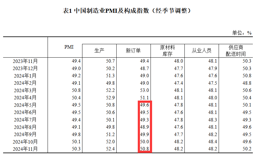 50.3%！11月制造业PMI比上月上升0.2个百分点，新订单指数7个月以来首次升至扩张区间-第3张图片-山东威力重工